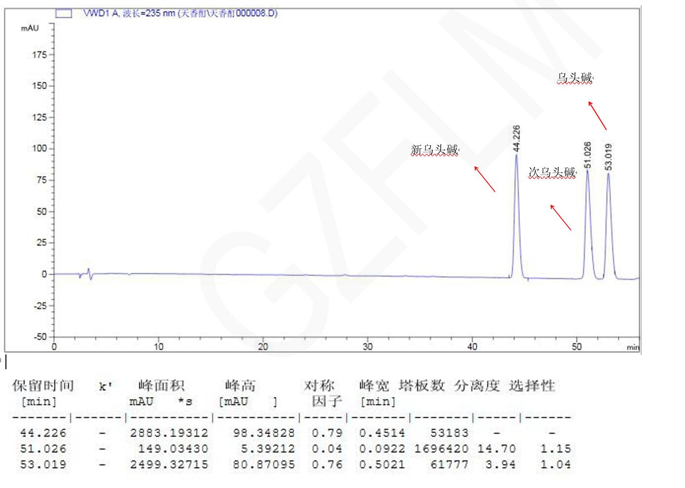 新烏頭堿、次烏頭堿與烏頭堿的分析用液相色譜柱