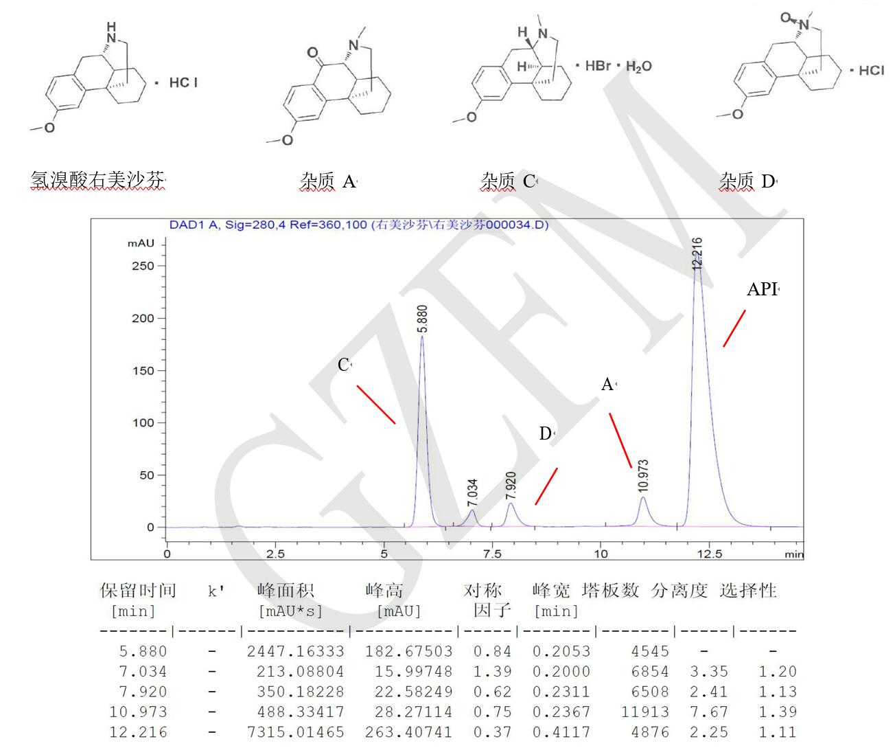 菲羅門HPLC色譜柱關(guān)于氫溴酸右美沙芬與雜質(zhì) A、C、D 的分離