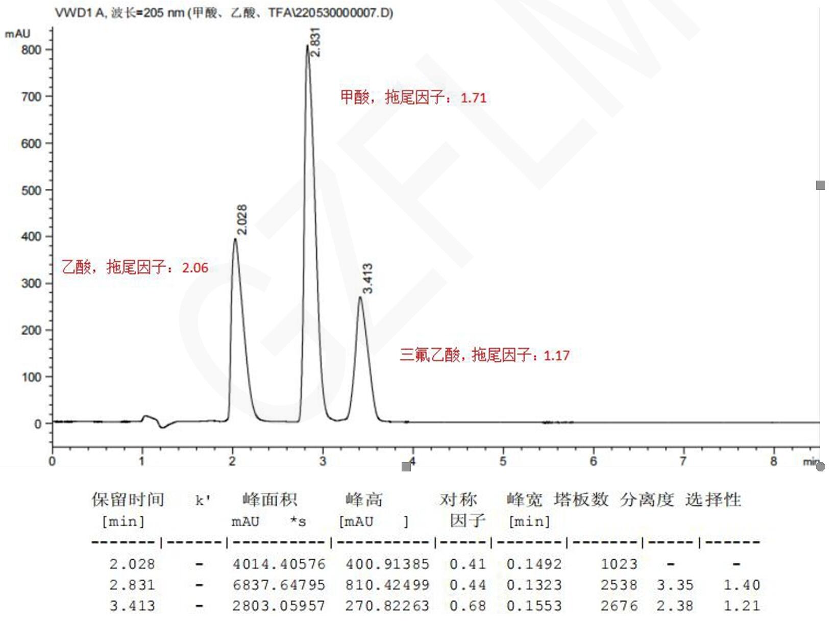 甲酸、乙酸與三氟乙酸的HPLC檢測(cè)流動(dòng)相