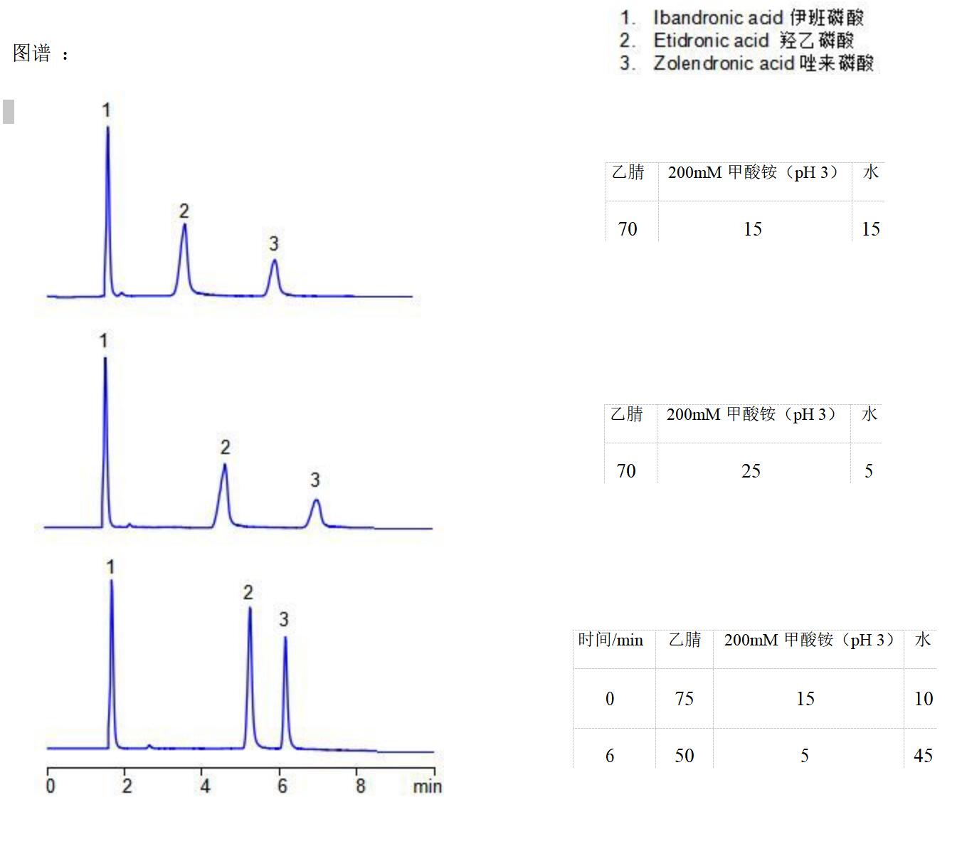 Comixsil HCS 同時分析唑來磷酸、伊班磷酸與羥乙磷酸